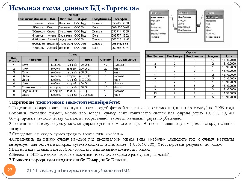 Исходная схема данных БД «Торговля» ХНУРЕ кафедра Інформатики доц. Яковлева О.В. 27 Закрепление (подготовка